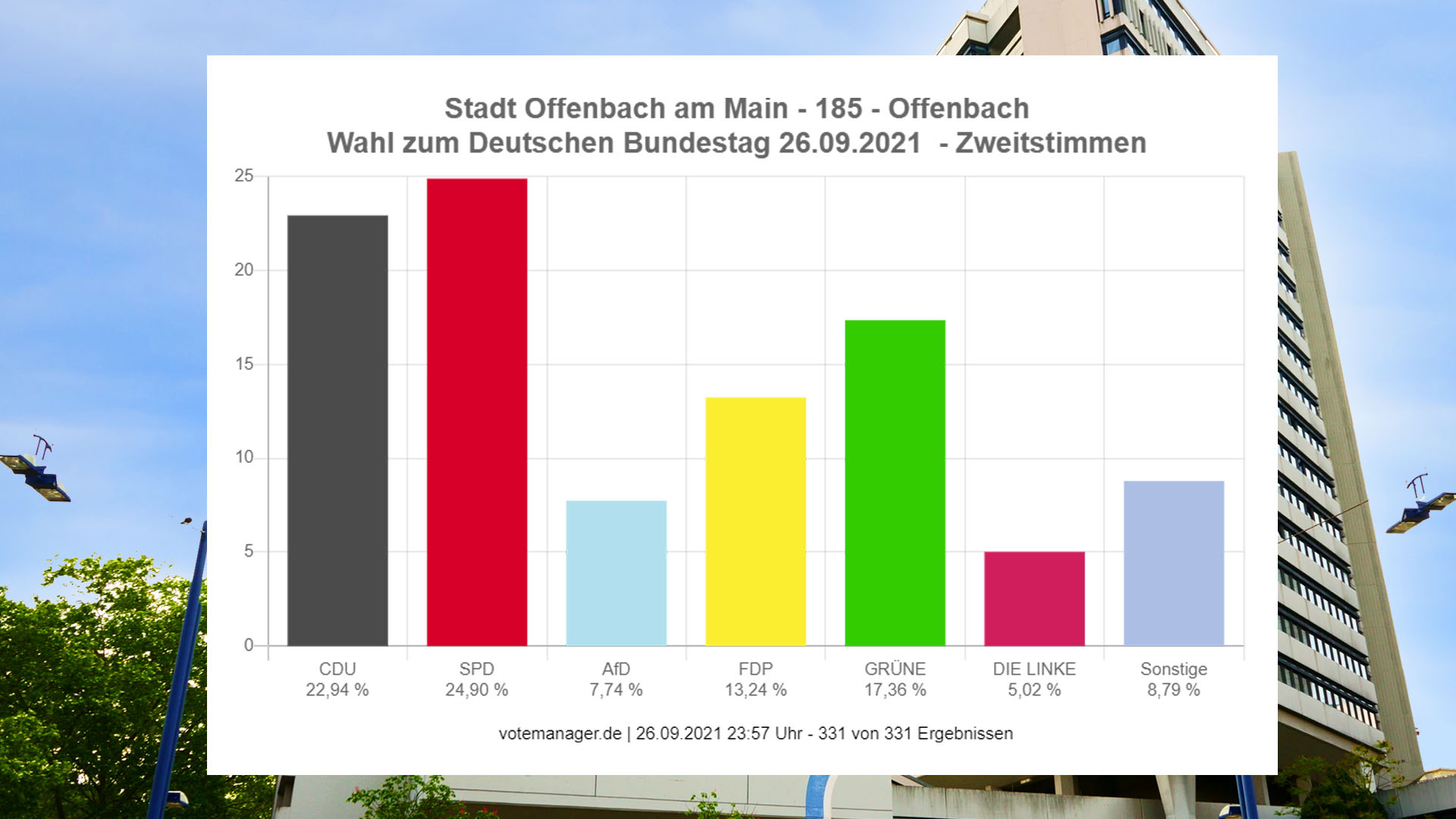 bundestagswahl 2021 Offenbach Ergebnisse Zweitstimmen